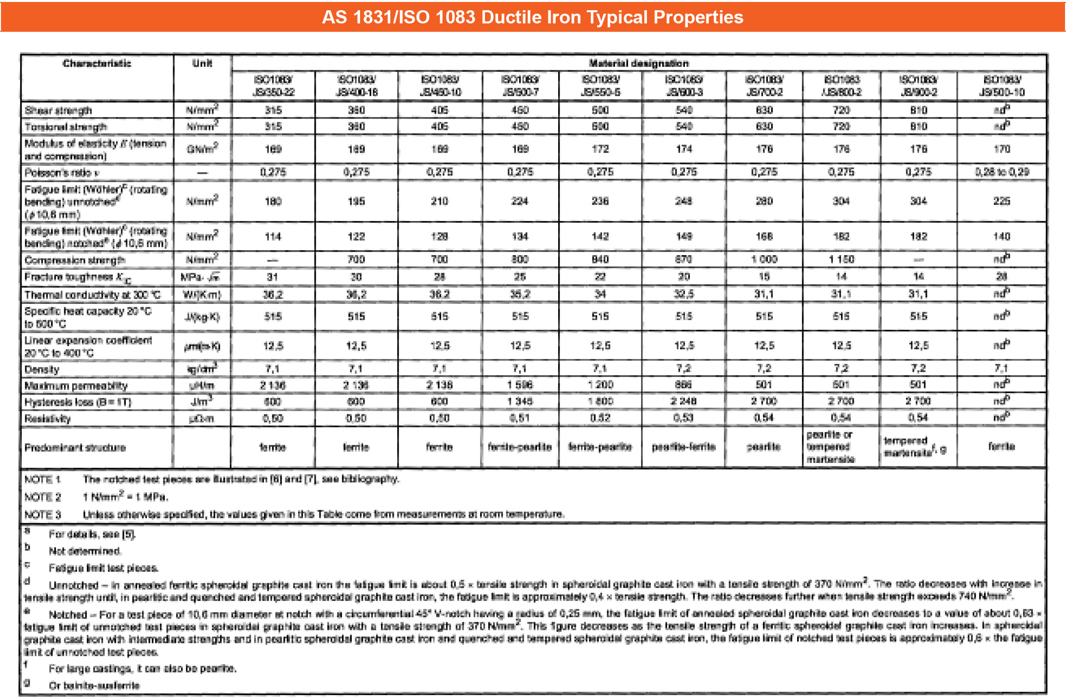 Ductile Iron Typical Properties