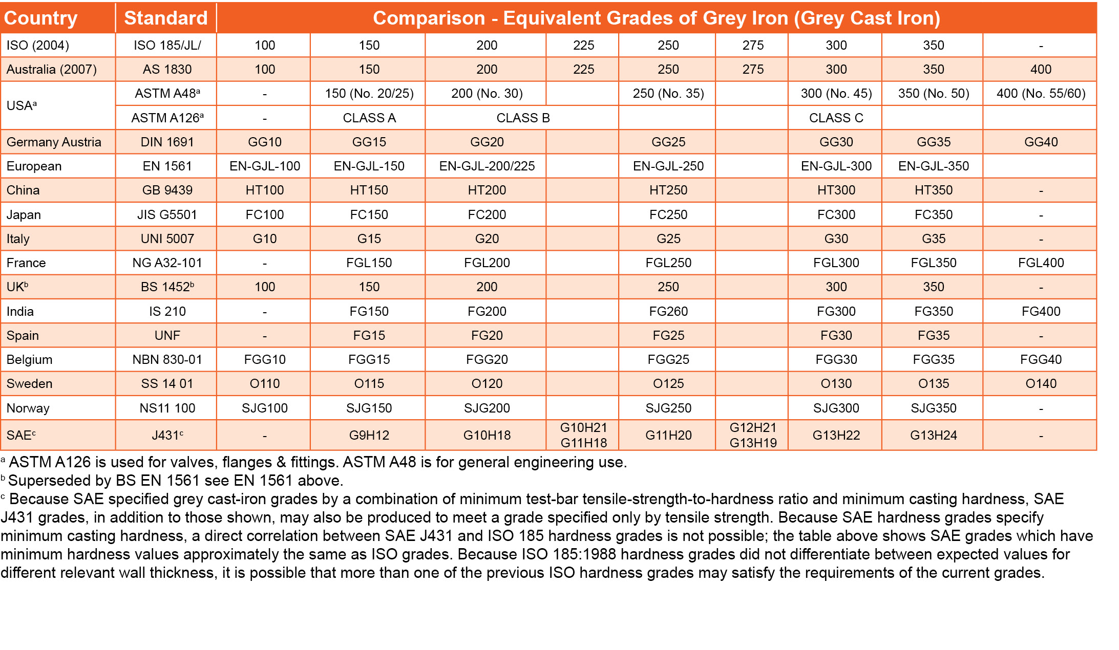 Equivalent Grades of Grey Iron