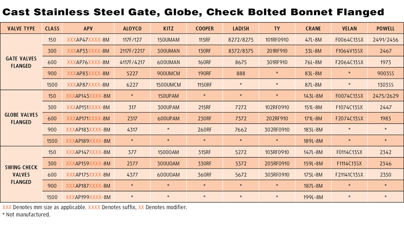 Cast Stainless Steel Gate Globe Check Bolted Bonnet Flanged
