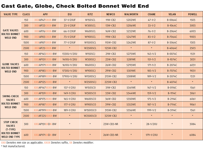 Cast Gate Globe Check Bolted Bonnet Weld End