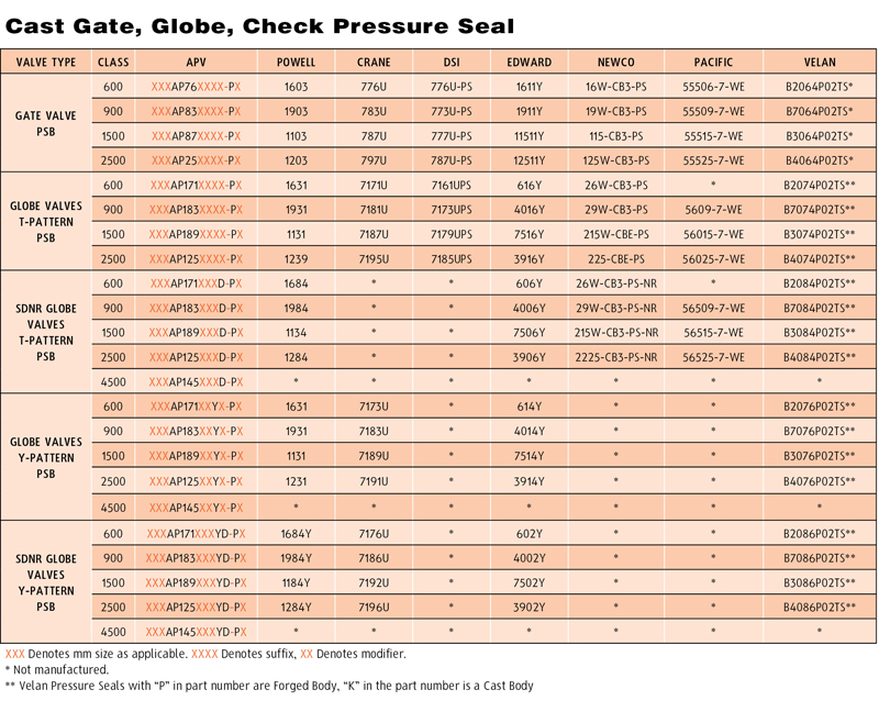 Cast Gate Globe Check Pressure Seal